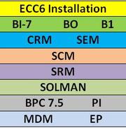 sap ecc6 | sap bi7 | sap remote access | sap crm | solution manager